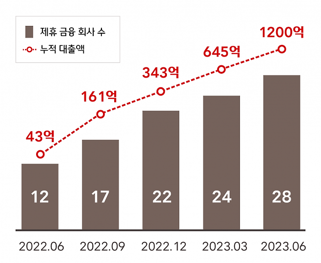 웰컴마이데이터 대출비교서비스 제휴 금융사 및 누적 대출액. 사진제공=웰컴저축은행