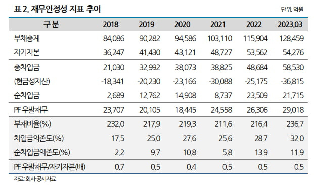 GS건설의 재무안정성 지표 추이.           나이스신용평가