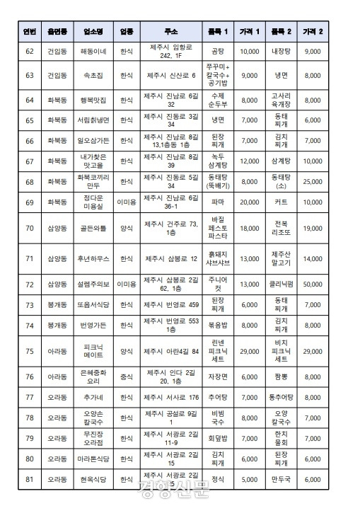 제주도 상반기 신규 지정 착한가격업소. 제주도 제공