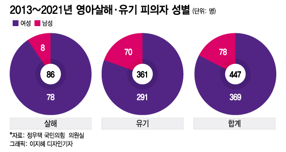 2013~2021년 영아살해·유기 피의자 성별. /그래픽=이지혜 디자인기자