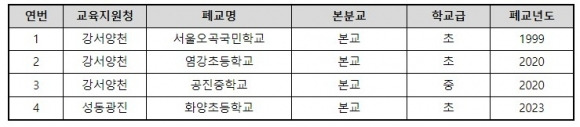 서울시교육청 폐교 현황. 출처 : 교육부 홈페이지, 2023년 폐교재산 활용현황, 재편성