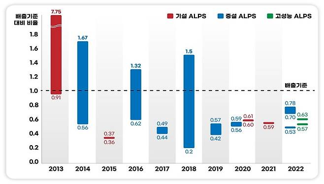 ALPS 정화 후 기준농도 분석 결과 [원자력안전위원회 제공. 재판매 및 DB 금지]