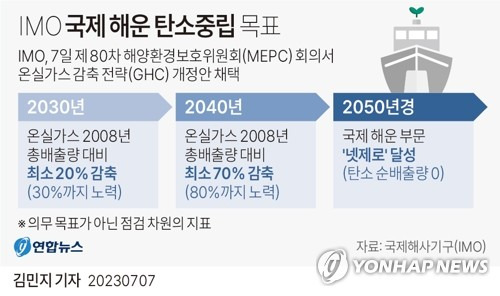 [그래픽] IMO 국제 해운 탄소중립 목표 (서울=연합뉴스) 김민지 기자 = minfo@yna.co.kr
    트위터 @yonhap_graphics  페이스북 tuney.kr/LeYN1