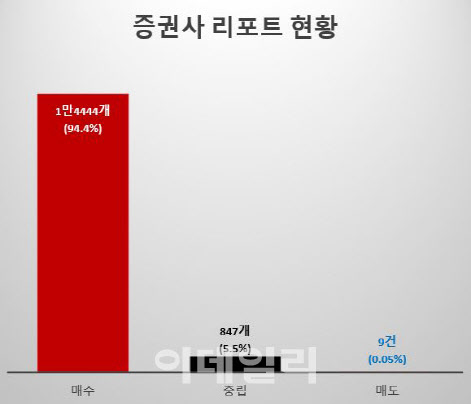 어떤 종목에 대해서 팔라는 매도 리포트가 0.05%에 불과하다. (자료=에프앤가이드)