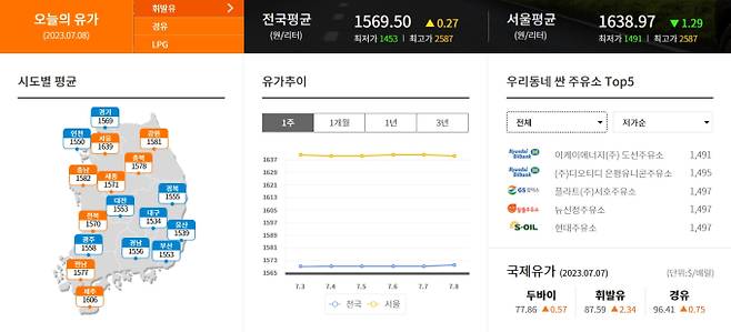 오늘의 유가, 국내 기름값, 국내 유가 추이, 최저가 주유소, 국제유가, 휘발유값, 경유값 ©한국석유공사 오피넷