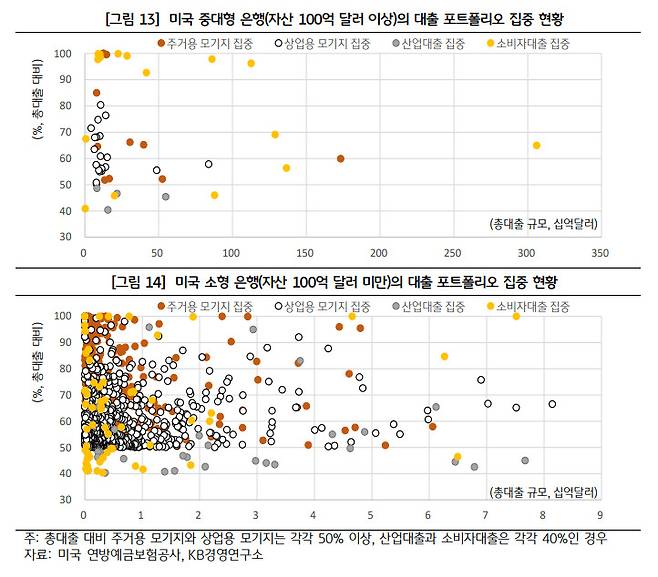 KB금융지주 KB경영연구소 ‘최근 미국 은행의 불안 요인과 취약성 점검’ 보고서 발췌.