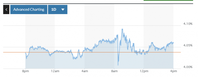 예상보다 약한 노동시장에 6월 고용보고서가 나온 뒤 10년 만기 국채금리가 급락했다. 마켓워치 화면캡처