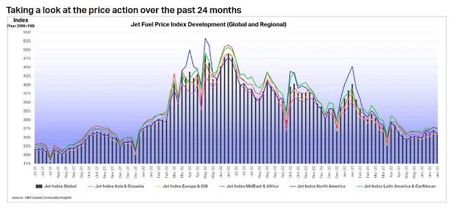 국제항공운송협회(IATA) 홈페이지에 공개된 국제 항공유(Jet Fuel) 가격 정보. 2022년 중순 한 때 배럴 당 500에 근접했던 항공유 지수가 올 들어 250 수준까지 떨어졌다.(출처=IATA)