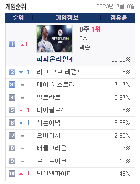 - 2023년 7월 8일 기준 게임트릭스 PC방 점유율