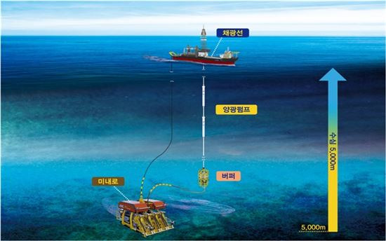 심해저 망간단괴 채광시스템 개념도. [사진=해양수산부]