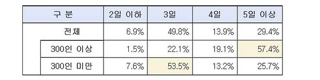 기업규모별 하계휴가 일수 분포 ⓒ한국경영자총협회