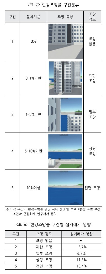 『한강조망권이 아파트 가격에 미치는 영향 분석』 논문에서 발췌