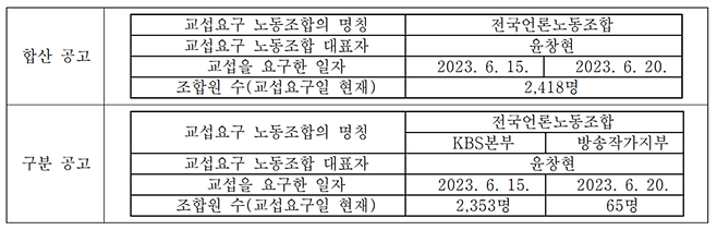 ▲ 언론노조가 KBS에 요구한 공고 내용. 이미 교섭 요구를 공고한 언론노조 KBS본부 조합원과 방송작가지부 조합원을 합산해서 공고하거나(위), KBS본부와 방송작가지부를 구분해 공고(아래)하는 방식 중 하나를 택할 수 있다고 제안했다. 자료=언론노조가 지노위에 제출한 시정신청 이유서