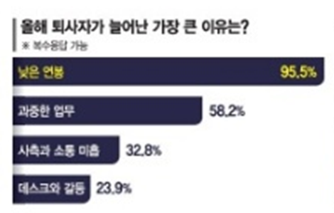 ▲ 올해 퇴사자가 늘어난 이유 관련 설문조사. 자료=파뉴 노조