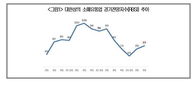 [서울=뉴시스] 대한상의 소매유통업 경기전망지수(RBSI) 추이. (사진=대한상공회의소) 2023.07.09. photo@newsis.com  *재판매 및 DB 금지