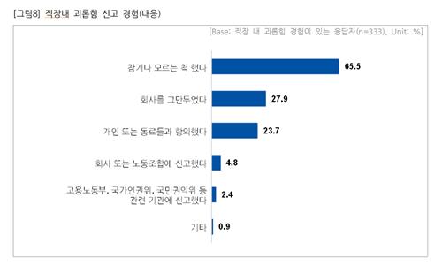 직장갑질119, 직장 내 괴롭힘 관련 설문조사 결과 [직장갑질119 제공. 재판매 및 DB 금지]