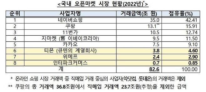 [공정거래위원회  제공. 재판매 및 DB 금지]