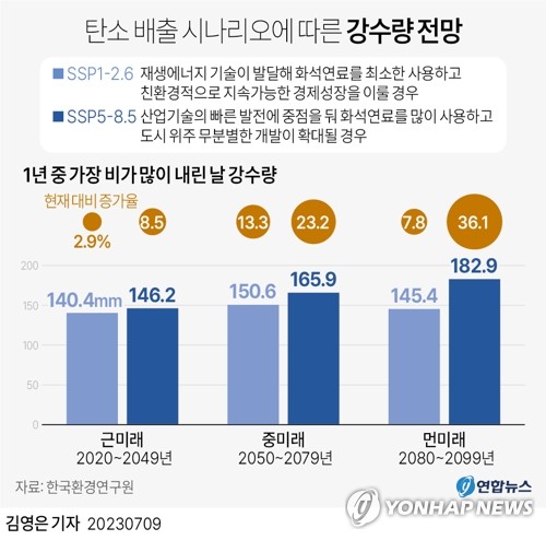 [그래픽] 탄소 배출 시나리오에 따른 강수량 전망 (서울=연합뉴스) 김영은 기자 = 0eun@yna.co.kr
    트위터 @yonhap_graphics  페이스북 tuney.kr/LeYN1