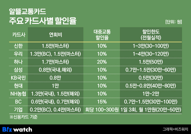 알뜰교통카드 주요 카드사별 할인율./그래픽=비즈워치