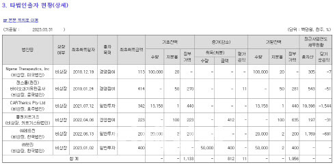 툴젠의 지난 3월말 기준 타법인출자현황. 지난해 6월 레드진에 2억원을 투자했고, 지난 1월에는 엣진에도 4억원을 투자했다. (자료=금융감독원)