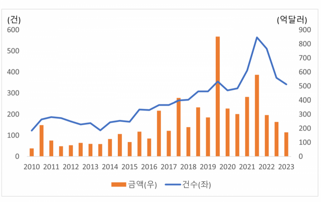 국내기업의 해외 M&A 금액 및 건수 추이. 대한상의 SGI는 이번 보고서에서 올 상반기 기준 글로벌 M&A 시장 거래 금액이 전년대비 39.5% 감소했고 미국 M&A 시장 거래 금액은 동기간 41.3% 줄었다고 분석했다. 국내 M&A 거래 금액도 전년보다 41% 줄었다. SGI는 M&A를 통한 기업의 기술력 제고 효과가 저하될 수 있어 우려스럽다고 했다. [이미지출처=대한상의]