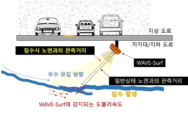 장봉주 한국건설기술연구원 미래스마트건설연구본부 수석연구원 연구팀이 개발한 ‘WAVE-Surf(Waterlevel And VElocity based Surveillance system for Urban & Road Flooding)’ 시스템 모식도./한국건설기술연구원