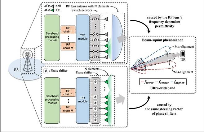'빔 스퀸트' 현상 해결을 위한 새로운 렌즈 안테나 설계