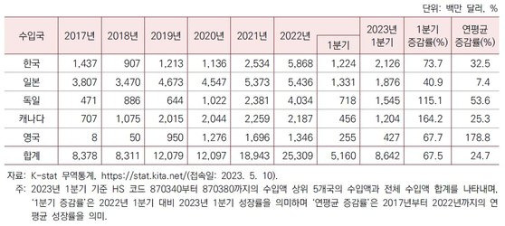 미국의 국가별 친환경 자동차 수입 현황. 자료 산업연구원