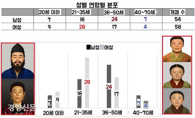 성별과 사망연령 등을 파악할 수 있는 112개체를 분석한 결과 21~35세 사이의 여성이 많았다. 임신과 출산과정에서 사망한 여성들의 수가 유의미했다는 얘기다.|영남대박물관 제공
