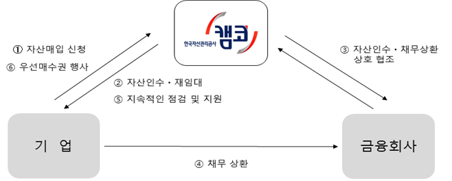 한국자산관리공사(캠코) 세일즈 앤드 리스 백 구조도