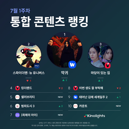 ‘악귀’ 통합 1위 사진=키노라이츠