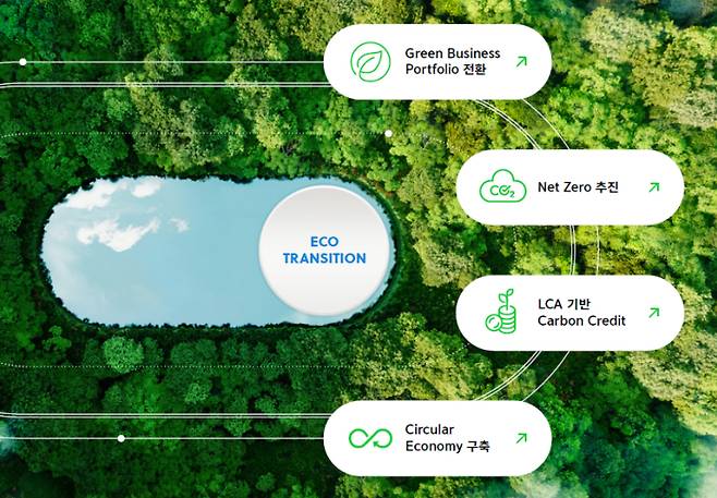 SK케미칼의 에코 트랜지션 전략을 이미지로 표현한 지속가능경영보고서