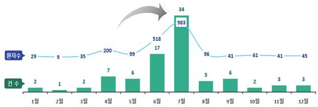 2018년부터 지난해까지 월별 '캠필로박터 제주니' 식중독 발생 현황. [식약처 제공]