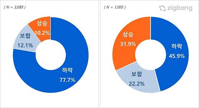 2023년 전체(좌), 2023년 하반기 주택 매매가격 전망(우). (자료=직방 제공) *재판매 및 DB 금지