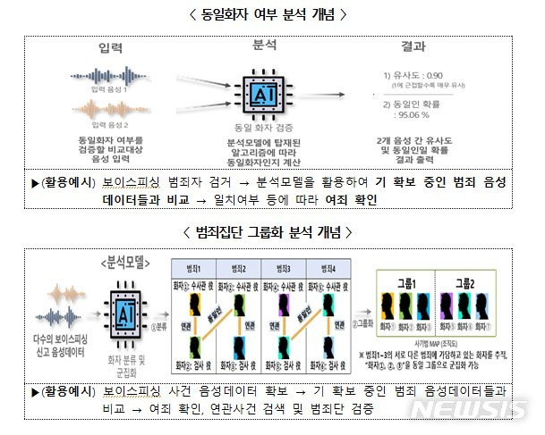 [세종=뉴시스] 보이스피싱 음성데이터 분석모델의 동일화자 여부 및 범죄집단 그룹화 분석 개념. (자료= 행정안전부 제공)