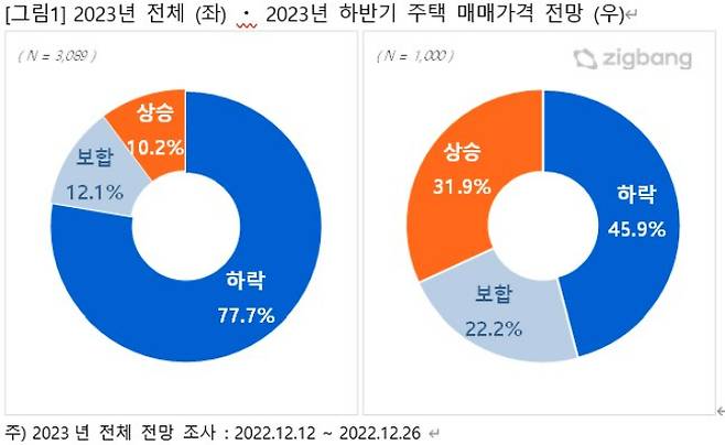 직방 제공