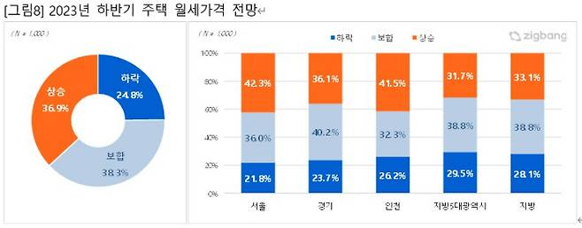 직방 제공