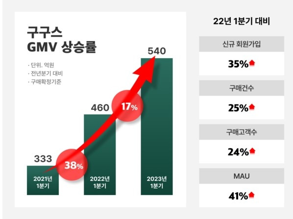 구구스 전년대비 1분기 거래액 그래프. 사진제공|구구스