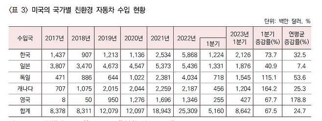 미국이 국가별 친환경 자동차 수입 현황 [산업연구원 제공. 재판매 및 DB 금지]