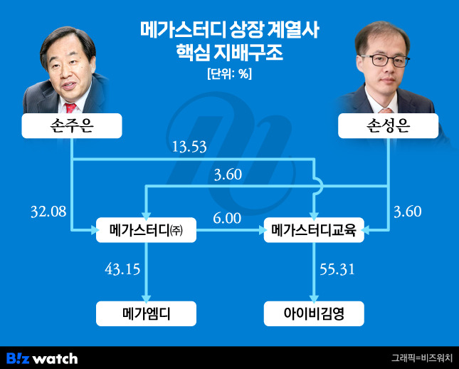 메가스터디 상장 계열사 핵심 지배구조