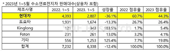 1~5월 세계 수소연료전지차 판매대수.(자료=SNE리서치)