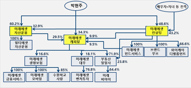 2017년 5월 1일 기준기업집단 '미래에셋' 계열회사 간 소유 지분도. /공정거래위원회