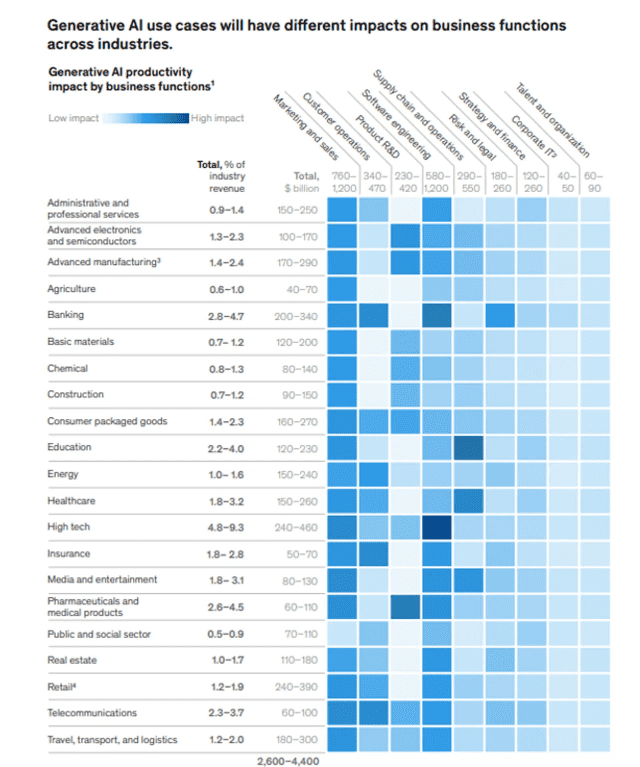 비즈니스 기능에 의한 생성 AI의 생산성 영향(자료: 맥킨지 2023 제너레이티브 AI 보고서)