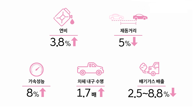 1500kg 승용차&nbsp;무게를 약 10% 줄였을 때의 효과(현대자동차 제공)