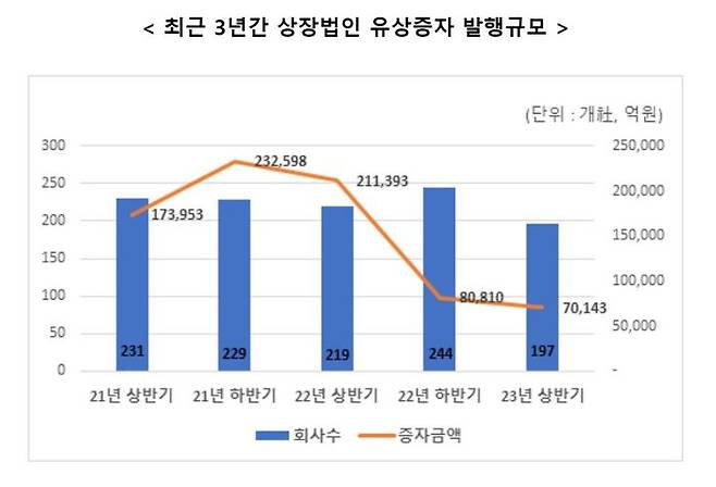 최근 3년간 상장법인 유상증자 발행규모. ⓒ한국예탁결제원