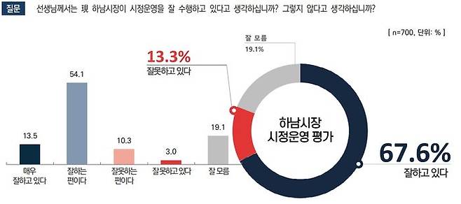 이번 조사는 여론조사기관 한국사회여론연구소(KSOI)가 하남시 거주 만 19세 이상 남녀 700명을 대상으로 지난달 16일부터 26일까지 진행됐다.ⓒ하남시