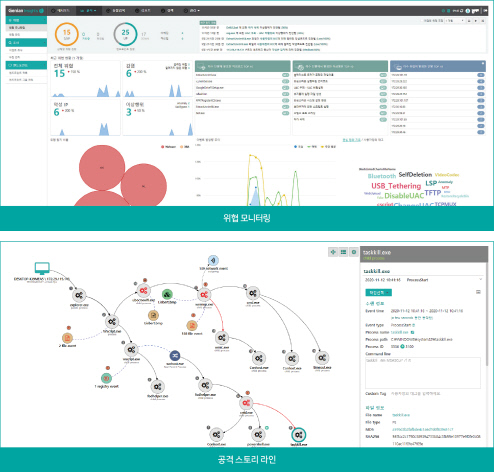 '지니안EDR'의 위협 모니터링 화면과 공격 스토리 라인 대시보드. 지니언스 제공