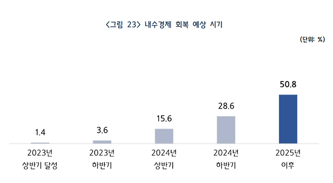 내수경제 회복 예상 시기 응답 조사 결과(자료=중소기업중앙회)