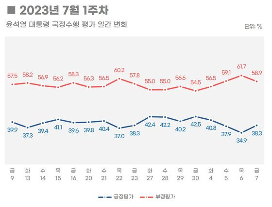 원희룡 국토부 장관의 서울-양평 고속도로 사업 백지화 발언이 나왔던 지난 6일 윤석열 대통령의 국정운영 지지율이 전주 최고치(42.5%) 대비 7.6%포인트 급락했다. 출처 리얼미터