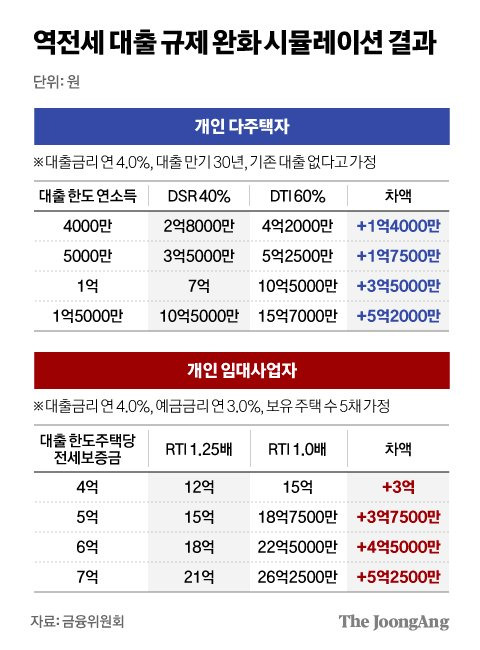 역전세 대출 규제 완화 시뮬레이션 결과 그래픽 이미지. [자료제공=금융위원회]